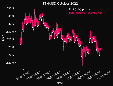 10/7 8:00 PM - 10/8 8:00 PM. During this subperiod, Pyth best case avg. deviation is $0.19 (1.4 bps).