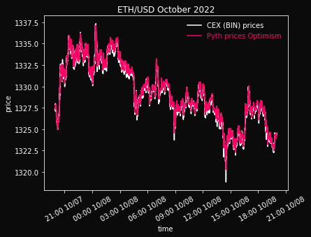 10/7 8:00 PM - 10/8 8:00 PM. During this subperiod, Pyth simulated case avg. deviation is $0.22 (1.6 bps).