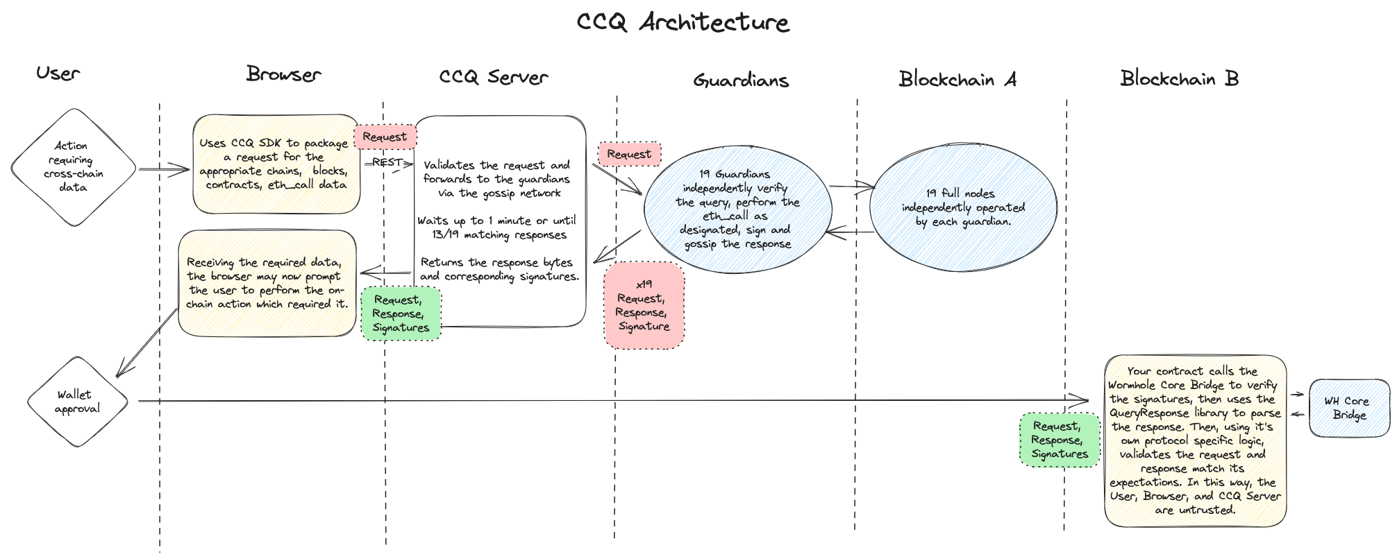 CCQ Arch with req.png