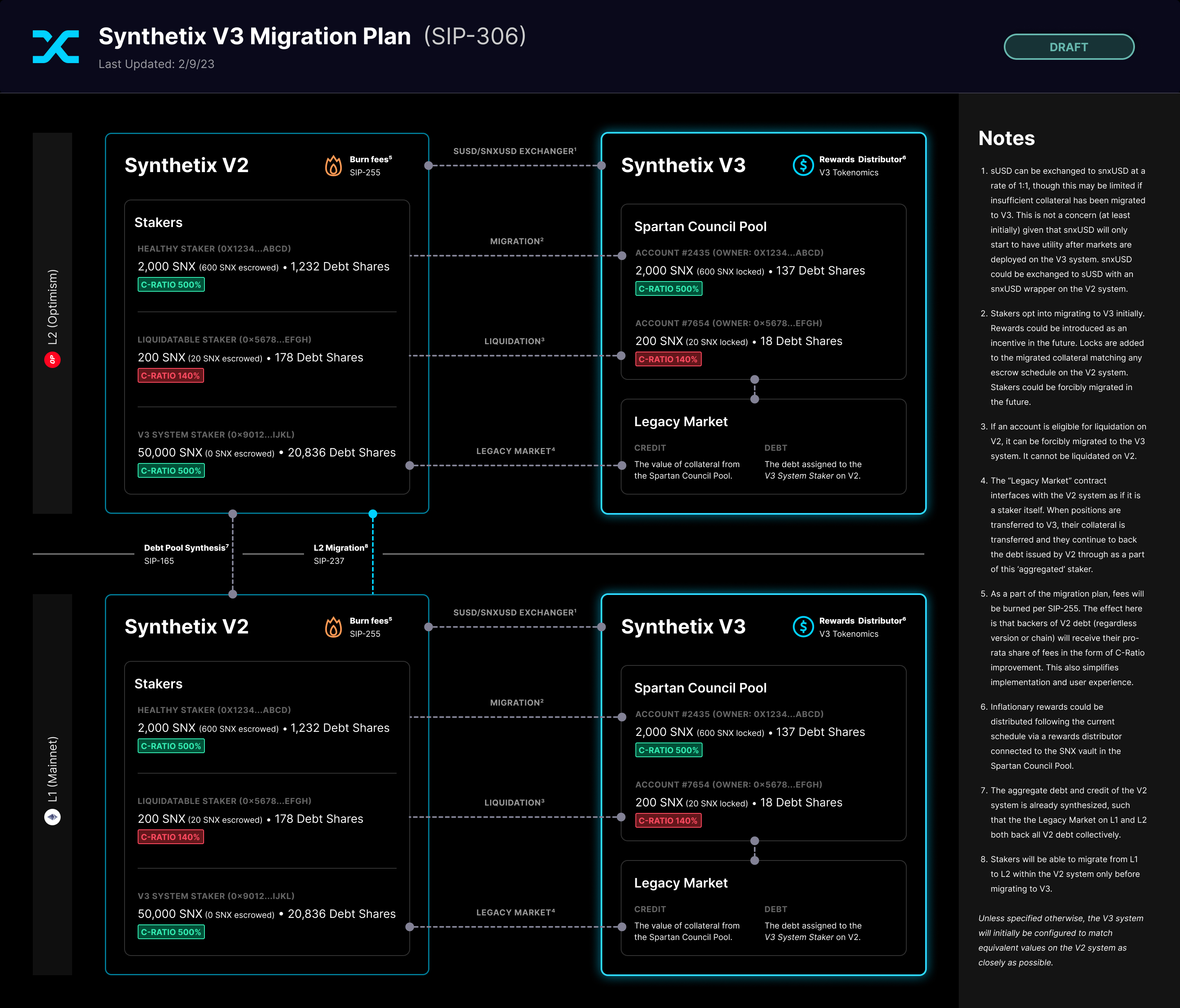 Synthetix V3 Migration Plan Overview